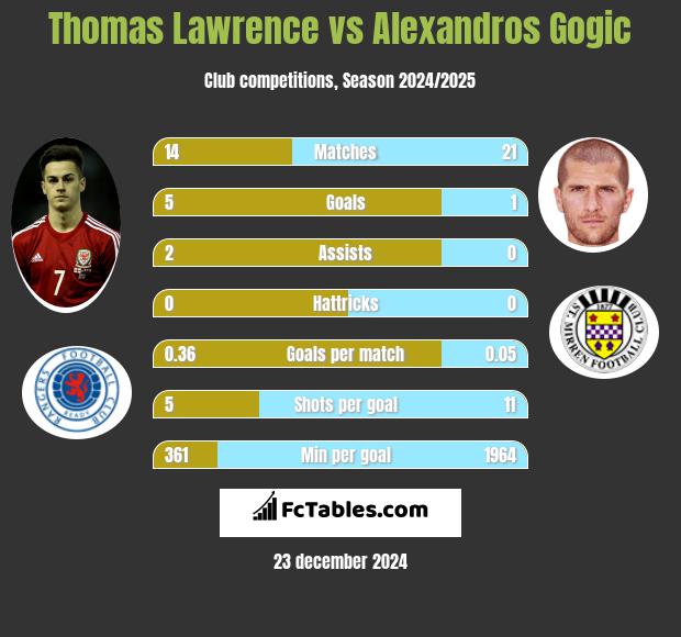 Thomas Lawrence vs Alexandros Gogic h2h player stats