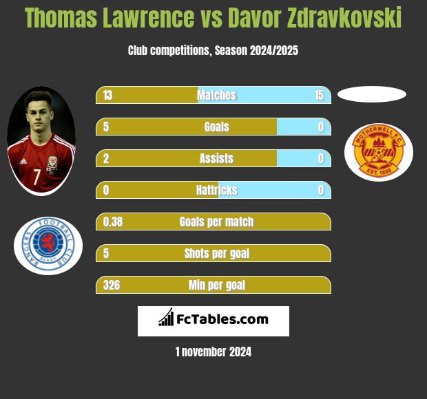 Thomas Lawrence vs Davor Zdravkovski h2h player stats