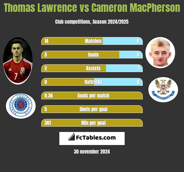 Thomas Lawrence vs Cameron MacPherson h2h player stats