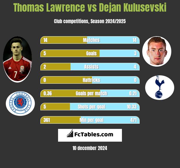 Thomas Lawrence vs Dejan Kulusevski h2h player stats