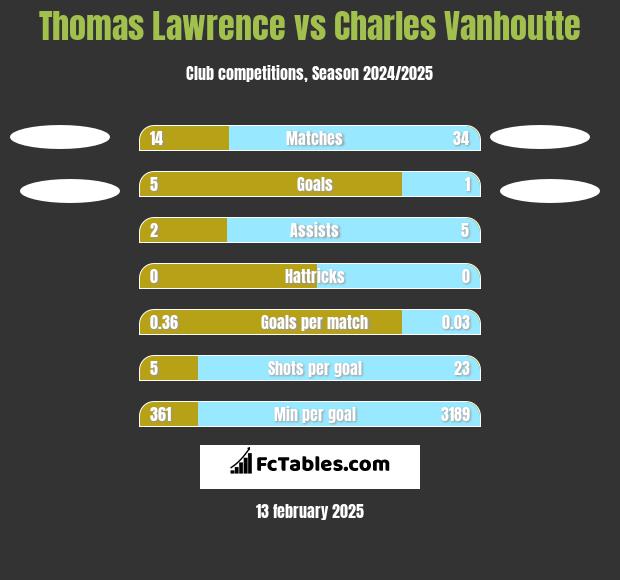 Thomas Lawrence vs Charles Vanhoutte h2h player stats