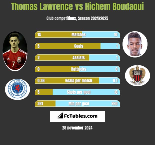 Thomas Lawrence vs Hichem Boudaoui h2h player stats