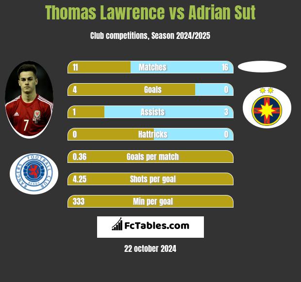 Thomas Lawrence vs Adrian Sut h2h player stats