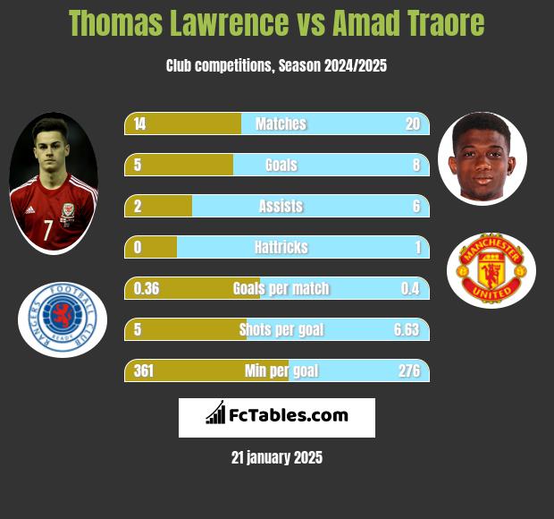 Thomas Lawrence vs Amad Traore h2h player stats