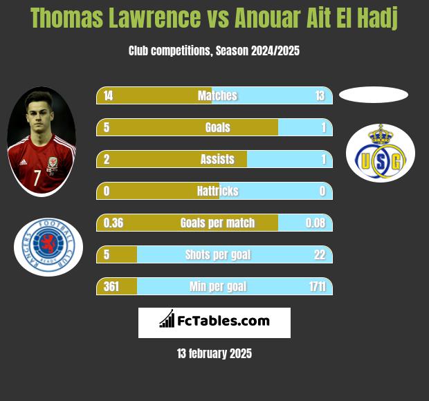 Thomas Lawrence vs Anouar Ait El Hadj h2h player stats