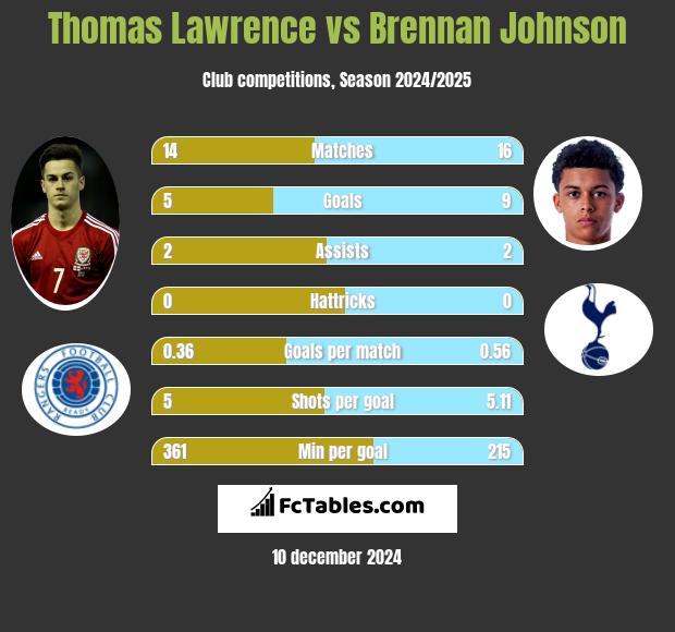 Thomas Lawrence vs Brennan Johnson h2h player stats