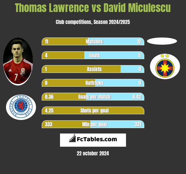 Thomas Lawrence vs David Miculescu h2h player stats