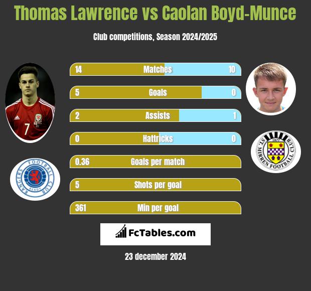 Thomas Lawrence vs Caolan Boyd-Munce h2h player stats