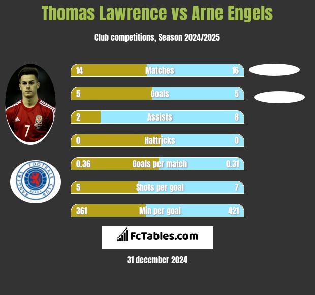 Thomas Lawrence vs Arne Engels h2h player stats