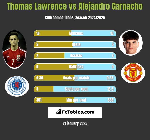 Thomas Lawrence vs Alejandro Garnacho h2h player stats