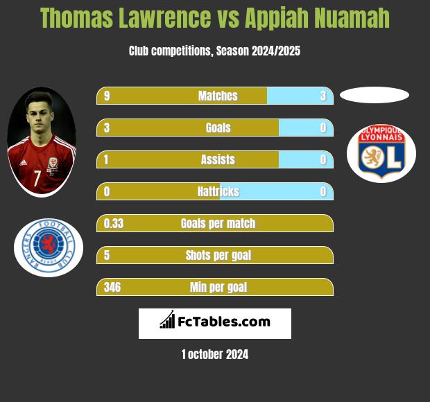 Thomas Lawrence vs Appiah Nuamah h2h player stats