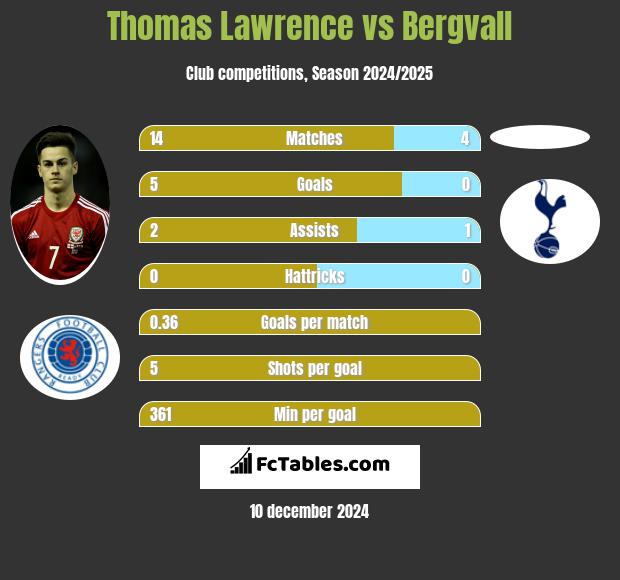 Thomas Lawrence vs Bergvall h2h player stats