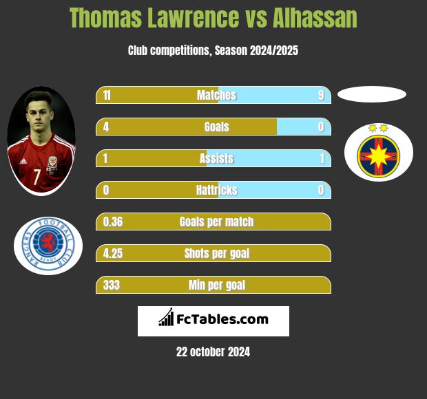 Thomas Lawrence vs Alhassan h2h player stats