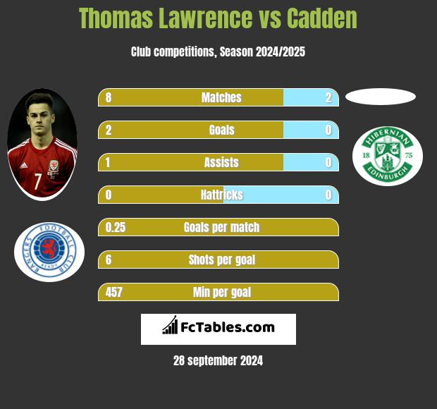 Thomas Lawrence vs Cadden h2h player stats