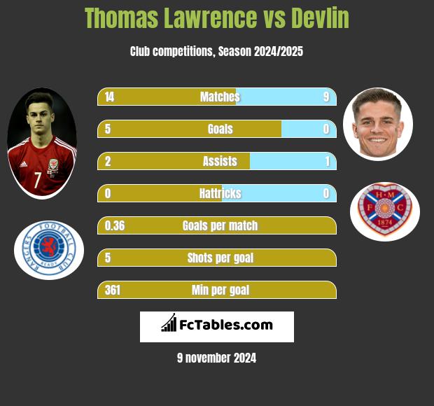 Thomas Lawrence vs Devlin h2h player stats