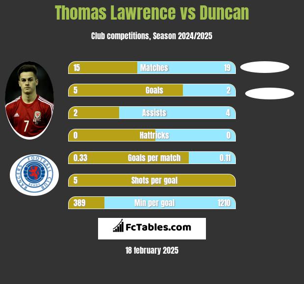 Thomas Lawrence vs Duncan h2h player stats