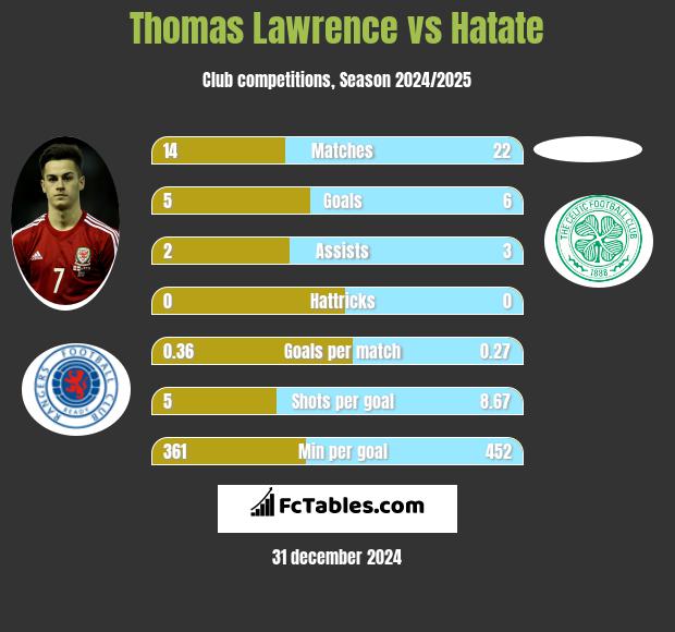 Thomas Lawrence vs Hatate h2h player stats