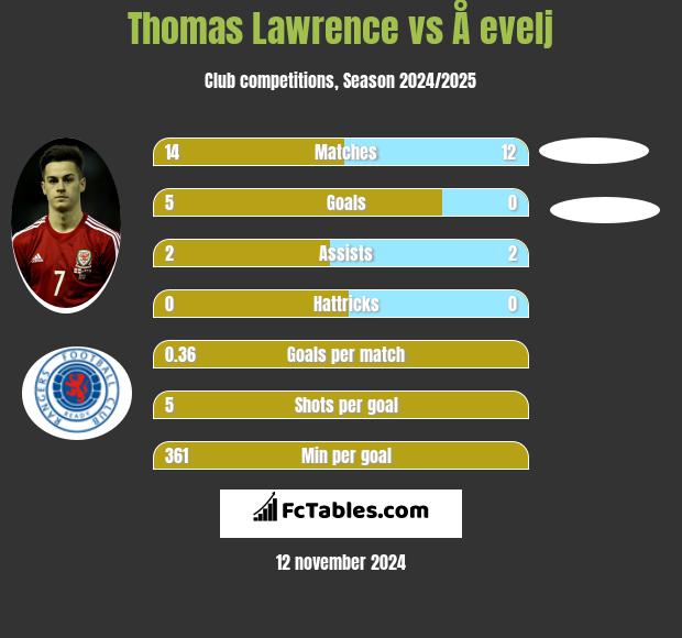 Thomas Lawrence vs Å evelj h2h player stats