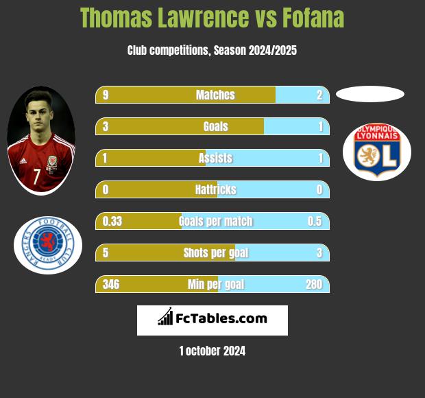 Thomas Lawrence vs Fofana h2h player stats