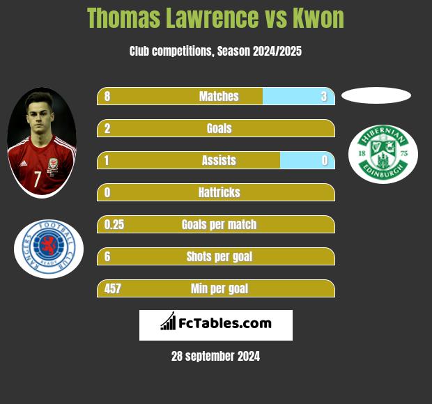 Thomas Lawrence vs Kwon h2h player stats