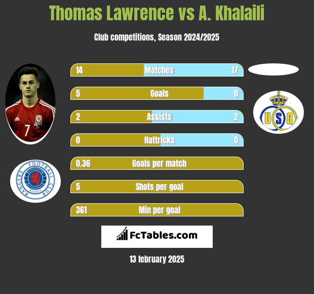 Thomas Lawrence vs A. Khalaili h2h player stats