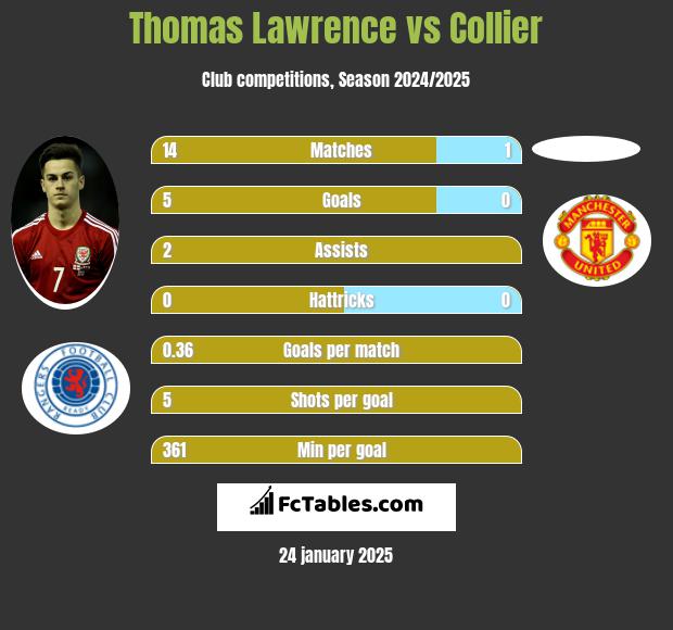 Thomas Lawrence vs Collier h2h player stats