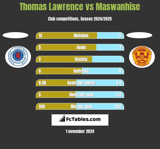 Thomas Lawrence vs Maswanhise h2h player stats