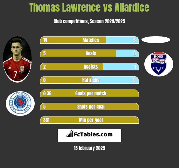 Thomas Lawrence vs Allardice h2h player stats