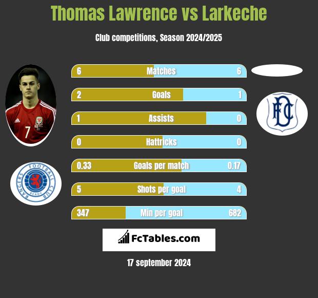 Thomas Lawrence vs Larkeche h2h player stats