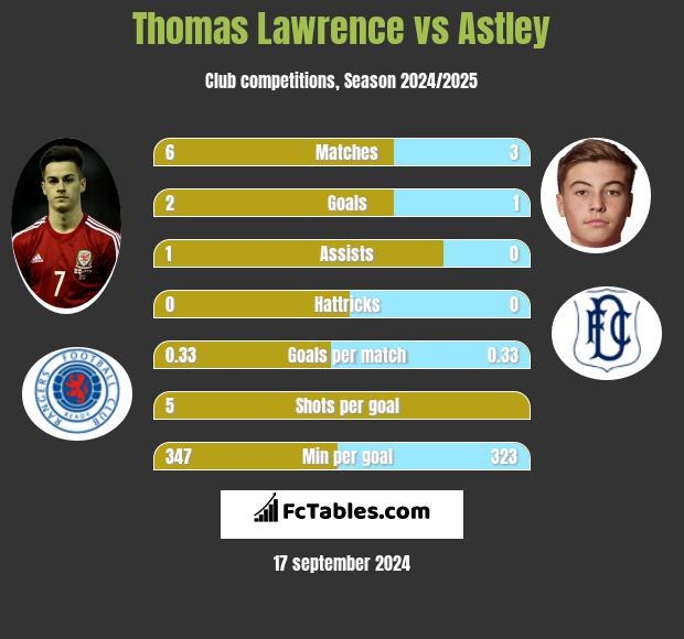 Thomas Lawrence vs Astley h2h player stats