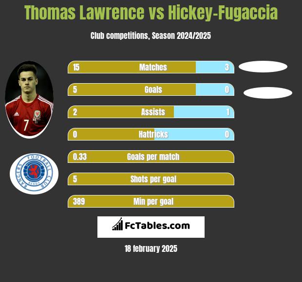 Thomas Lawrence vs Hickey-Fugaccia h2h player stats