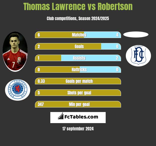 Thomas Lawrence vs Robertson h2h player stats