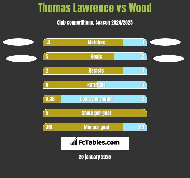 Thomas Lawrence vs Wood h2h player stats