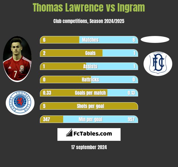 Thomas Lawrence vs Ingram h2h player stats