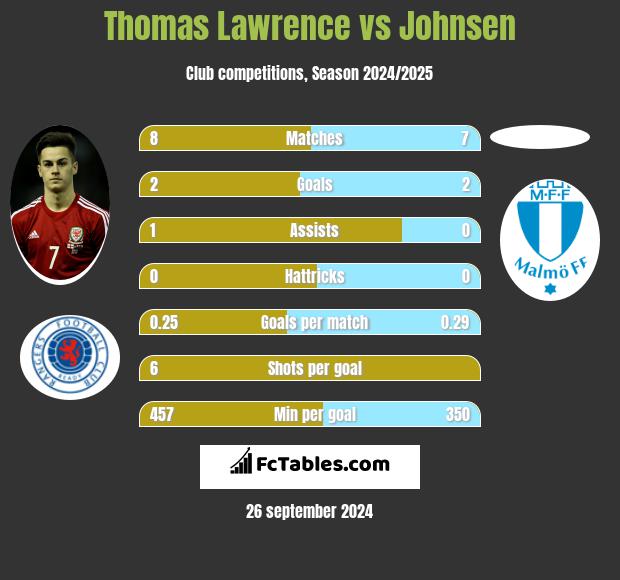 Thomas Lawrence vs Johnsen h2h player stats