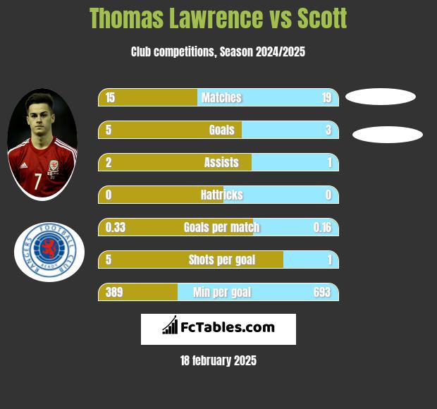 Thomas Lawrence vs Scott h2h player stats