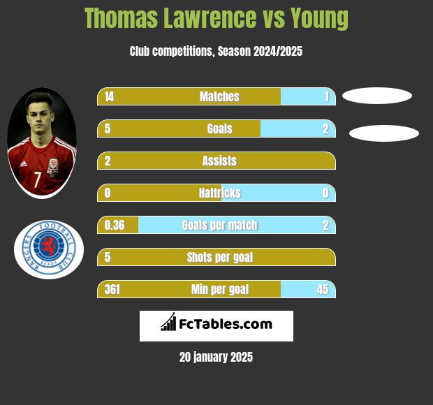 Thomas Lawrence vs Young h2h player stats