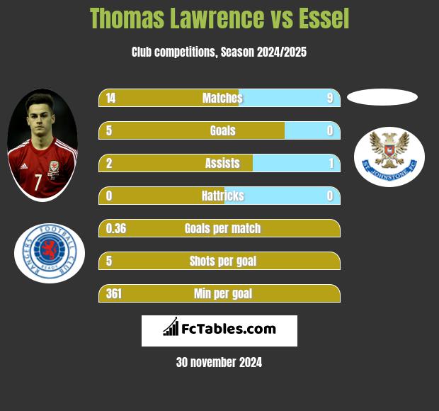 Thomas Lawrence vs Essel h2h player stats