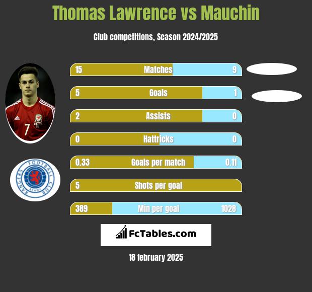 Thomas Lawrence vs Mauchin h2h player stats