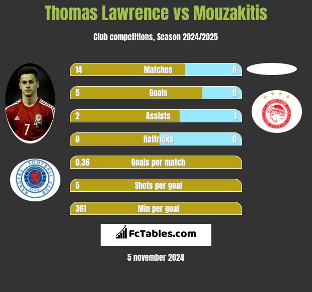 Thomas Lawrence vs Mouzakitis h2h player stats