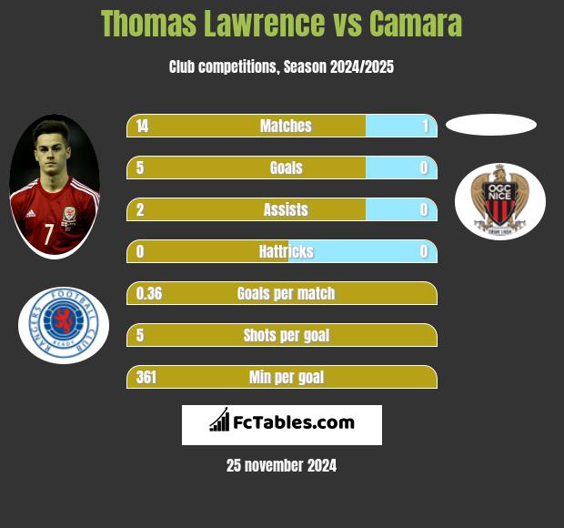 Thomas Lawrence vs Camara h2h player stats