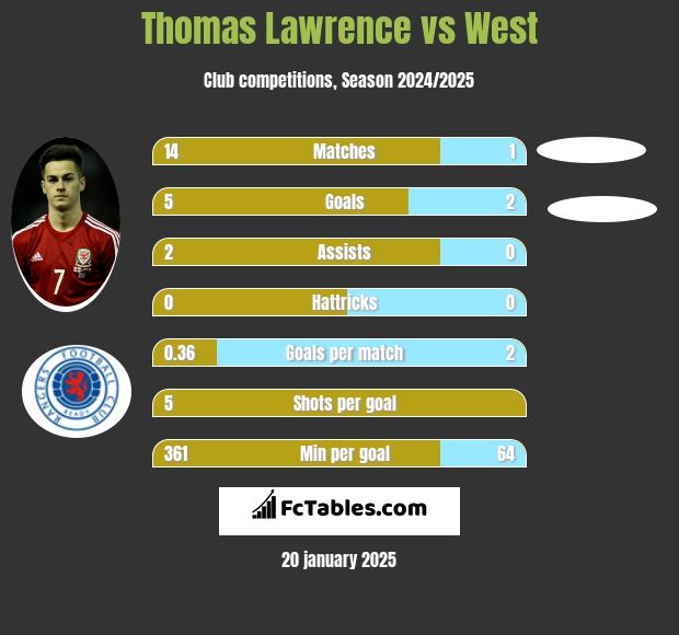 Thomas Lawrence vs West h2h player stats