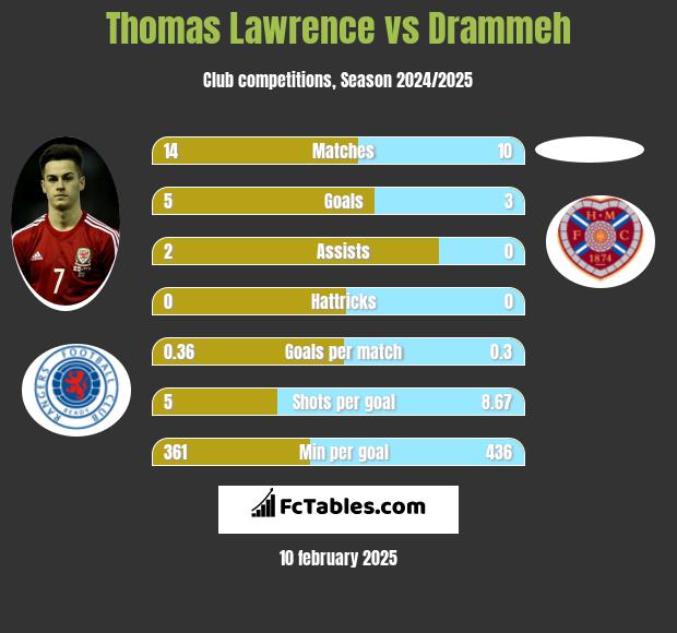 Thomas Lawrence vs Drammeh h2h player stats