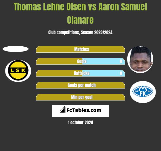 Thomas Lehne Olsen vs Aaron Samuel Olanare h2h player stats