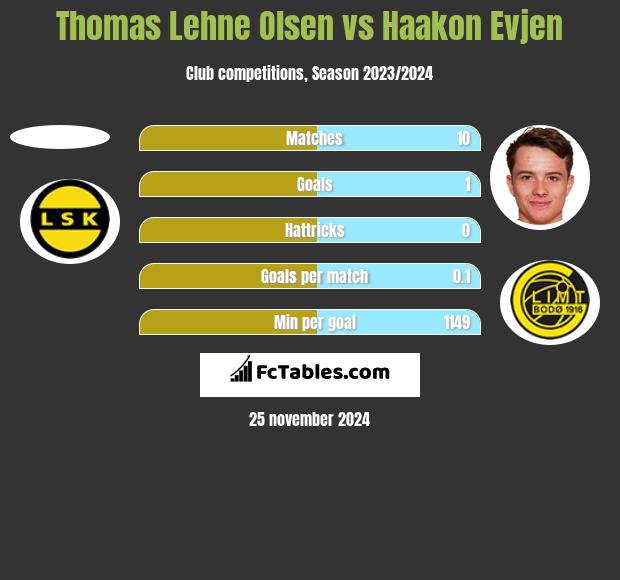 Thomas Lehne Olsen vs Haakon Evjen h2h player stats