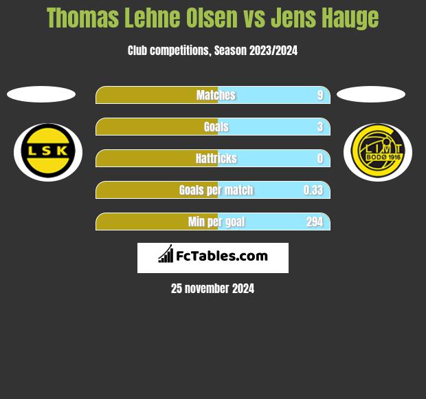 Thomas Lehne Olsen vs Jens Hauge h2h player stats