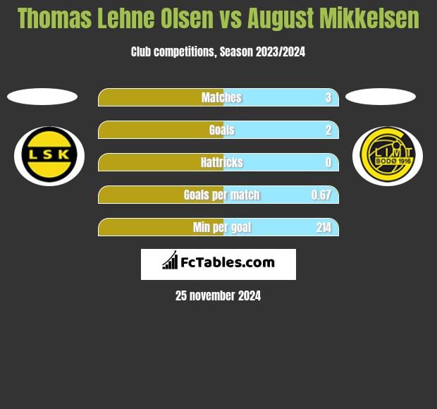 Thomas Lehne Olsen vs August Mikkelsen h2h player stats