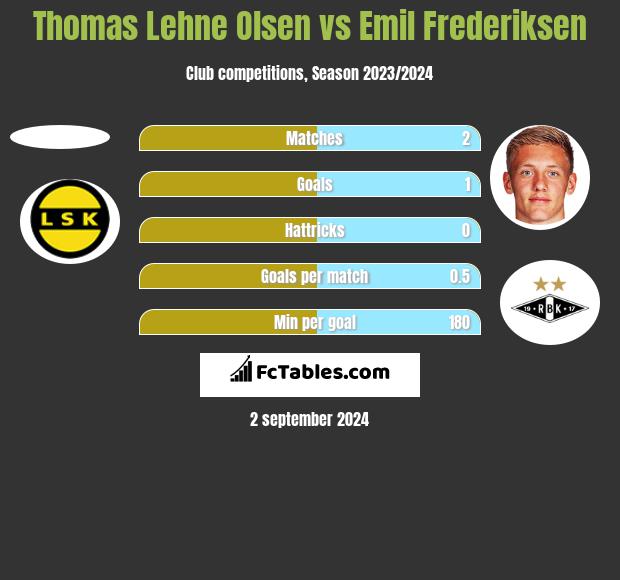 Thomas Lehne Olsen vs Emil Frederiksen h2h player stats