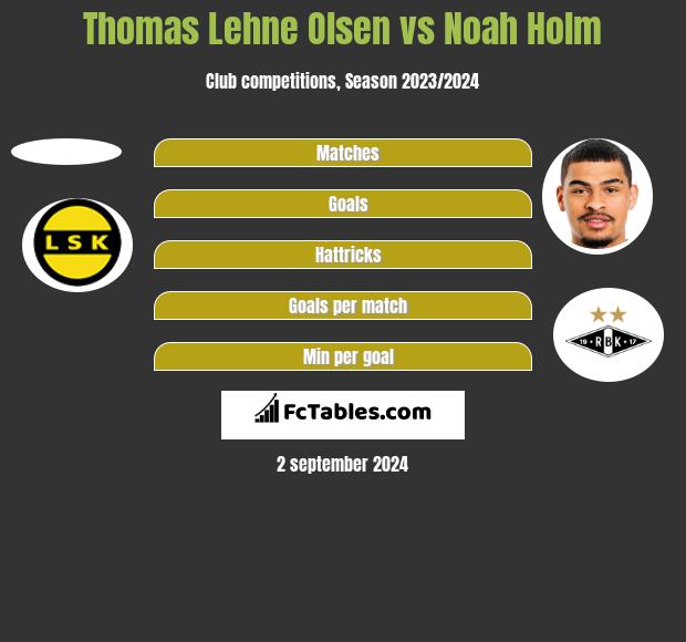 Thomas Lehne Olsen vs Noah Holm h2h player stats