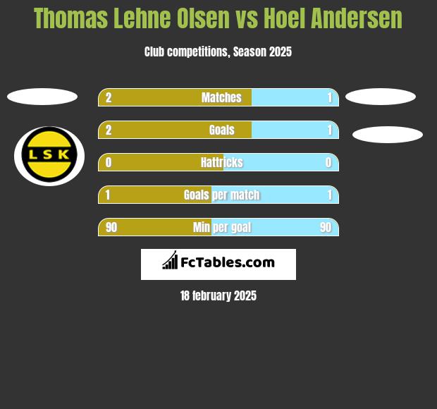 Thomas Lehne Olsen vs Hoel Andersen h2h player stats